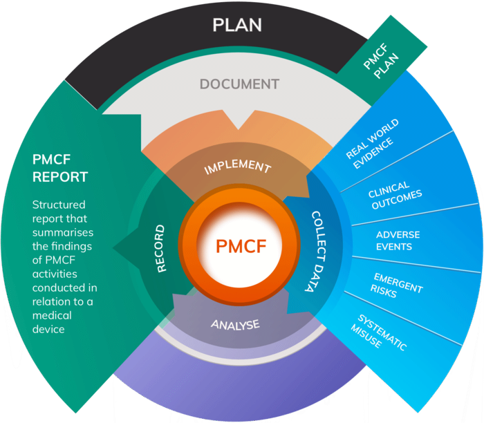 PMCF-Plan